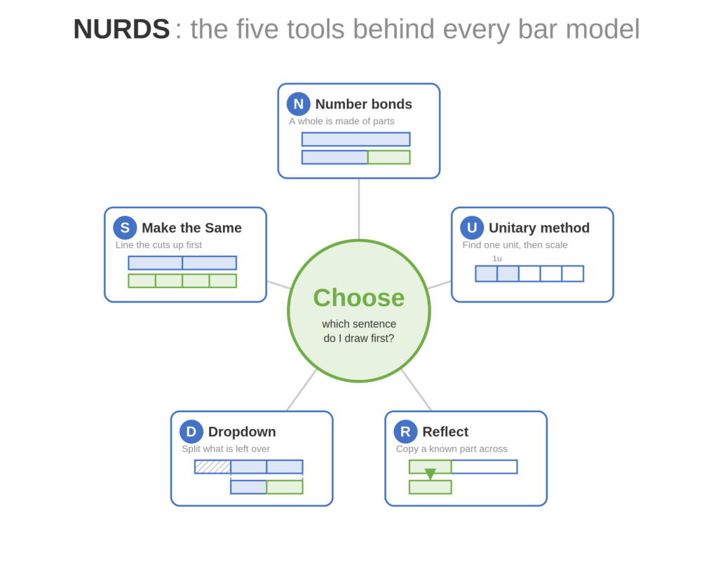 NURDS bar model method diagram showing the five tools: Number bonds, Unitary method, Reflect, Dropdown, and Make the Same