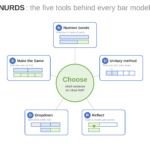 NURDS bar model method diagram showing the five tools: Number bonds, Unitary method, Reflect, Dropdown, and Make the Same