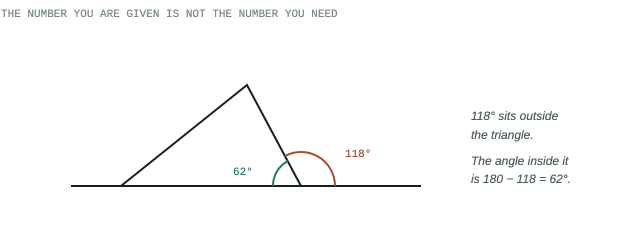 A triangle with an exterior angle of 118 degrees marked and the interior angle of 62 degrees needed