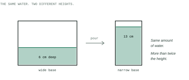 Two tanks holding the same amount of water at different heights because their bases differ