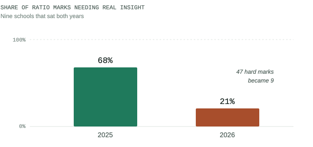 Bar chart: the share of ratio marks needing real insight fell from 68% in 2025 to 21% in 2026