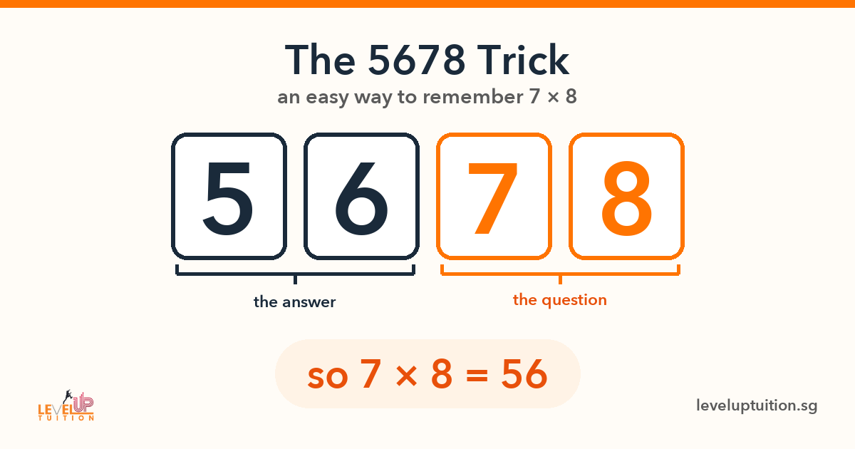 The 5678 trick: the digits 5 6 7 8 in order, showing that 56 is the answer to 7 times 8